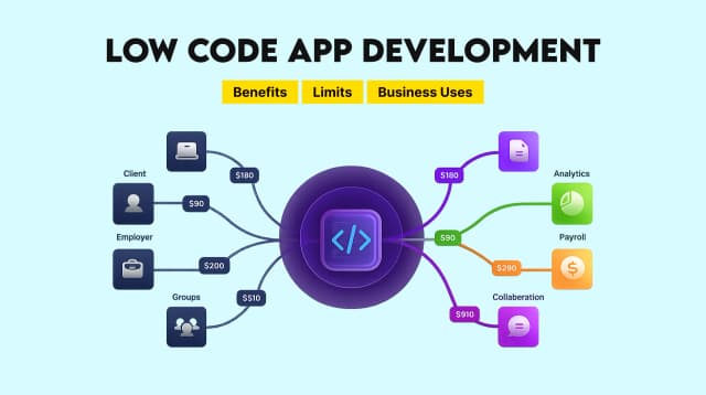 Low Code App Development: Benefits, Limits, and Business Uses